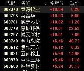 我国|稀土板块领涨两市，我国继续控制稀土矿开采总量丨牛熊眼
