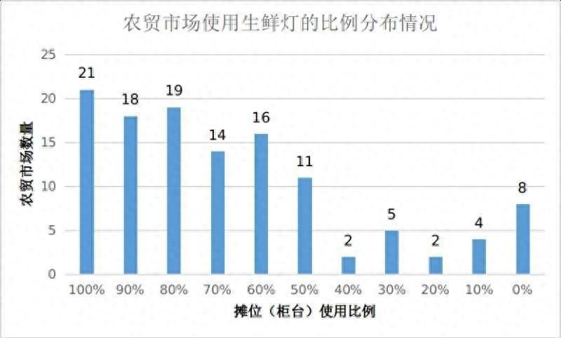 江西省消保委体察发现 逾八成经营场所采用“生鲜灯”照明