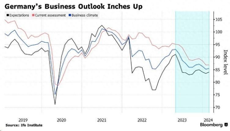 德国2月商业预期指数小幅回升 经济前景仍黯淡