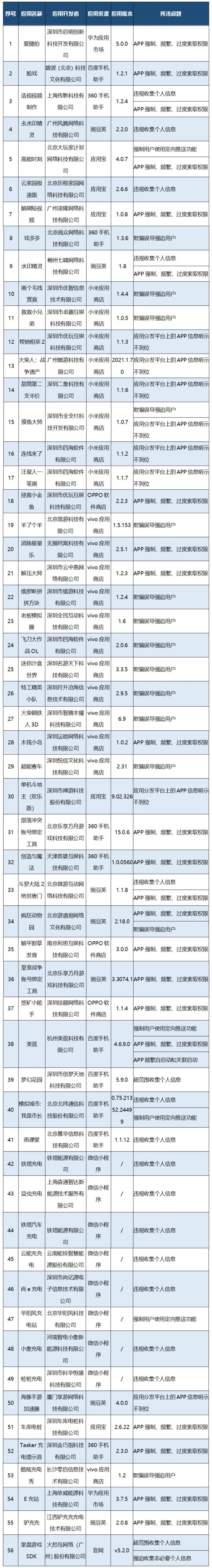 工信部通报！爱随拍、羊了个羊等56款App存在侵害用户权益行为