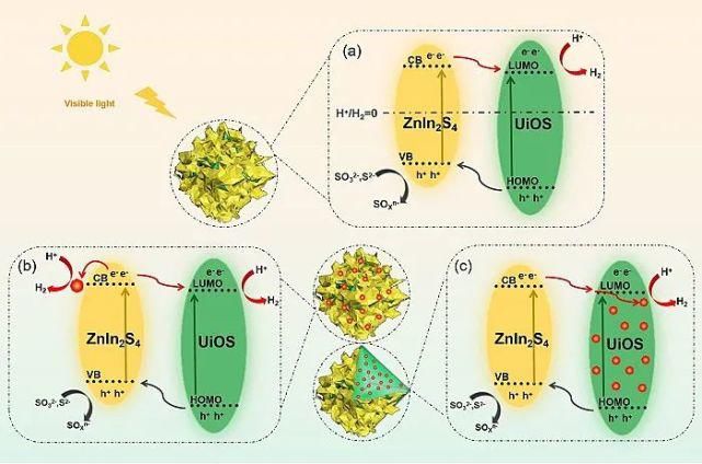 巯基UiO66|西安交通大学：调控金纳米点位置促进光催化制氢