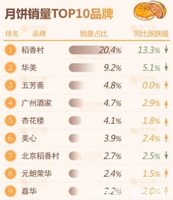 月饼|曾经的“月饼界喜茶”!元祖为什么不行了?