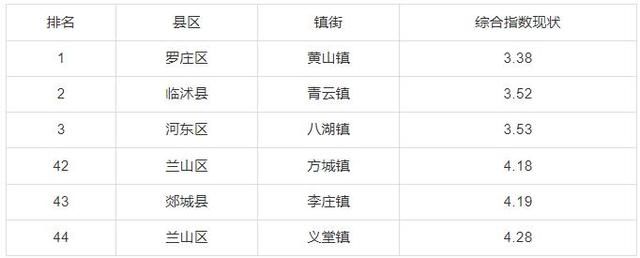 临沂市6月份“气质”排名出炉 优良天数沂水最多