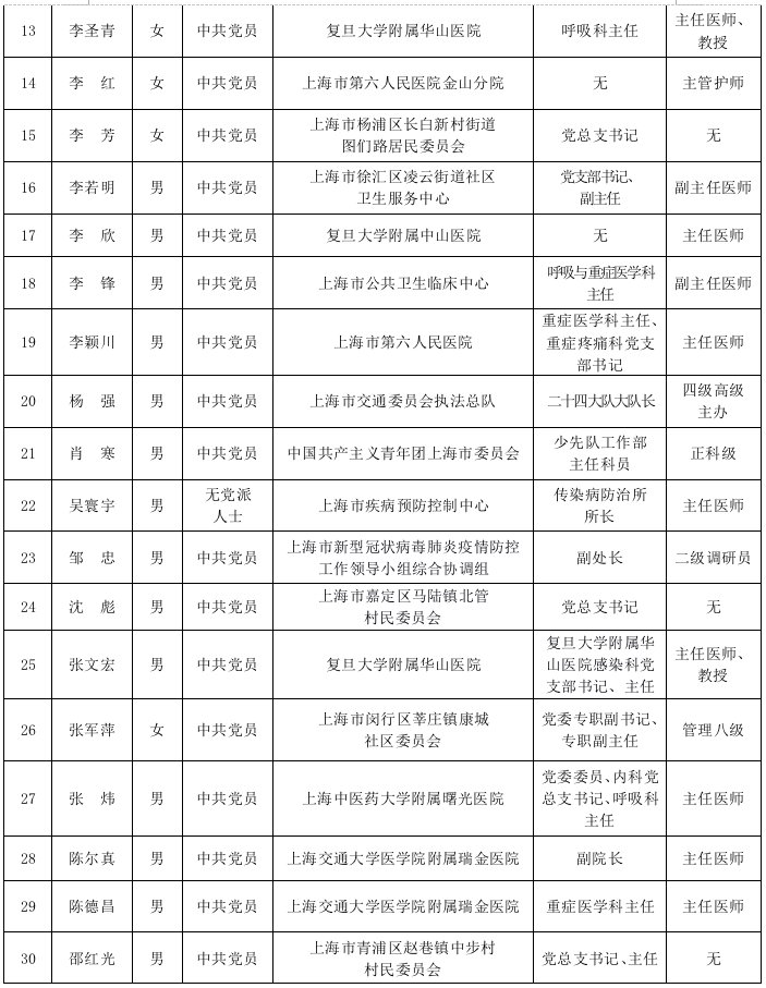 全国先进基|上海这些个人和集体入选抗击新冠肺炎疫情国家级表彰拟推荐对象