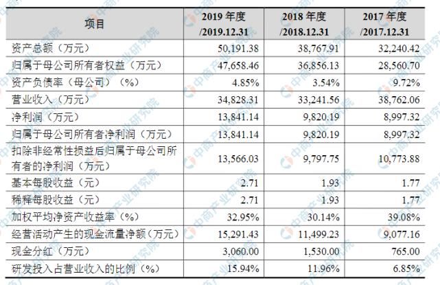  科技|北京柠檬微趣科技首次发布在创业板上市上市主要存在风险分析（图）
