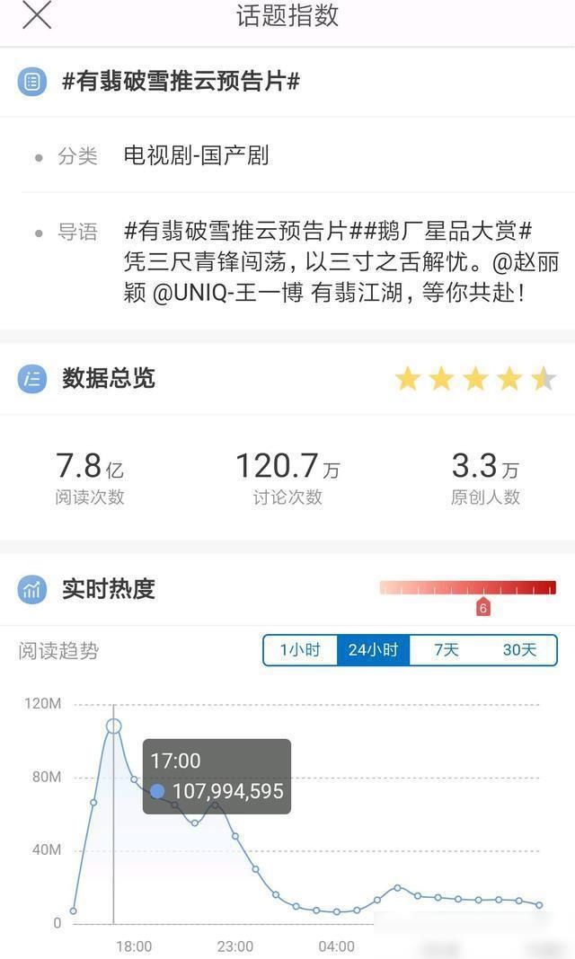  热度|王一博被质疑流量不行，粉丝表示蹭热度技术太差，不予理睬