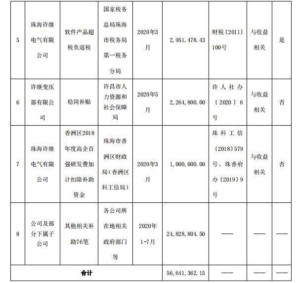  资金|许继电气：年内已获得政府补助资金5664万元