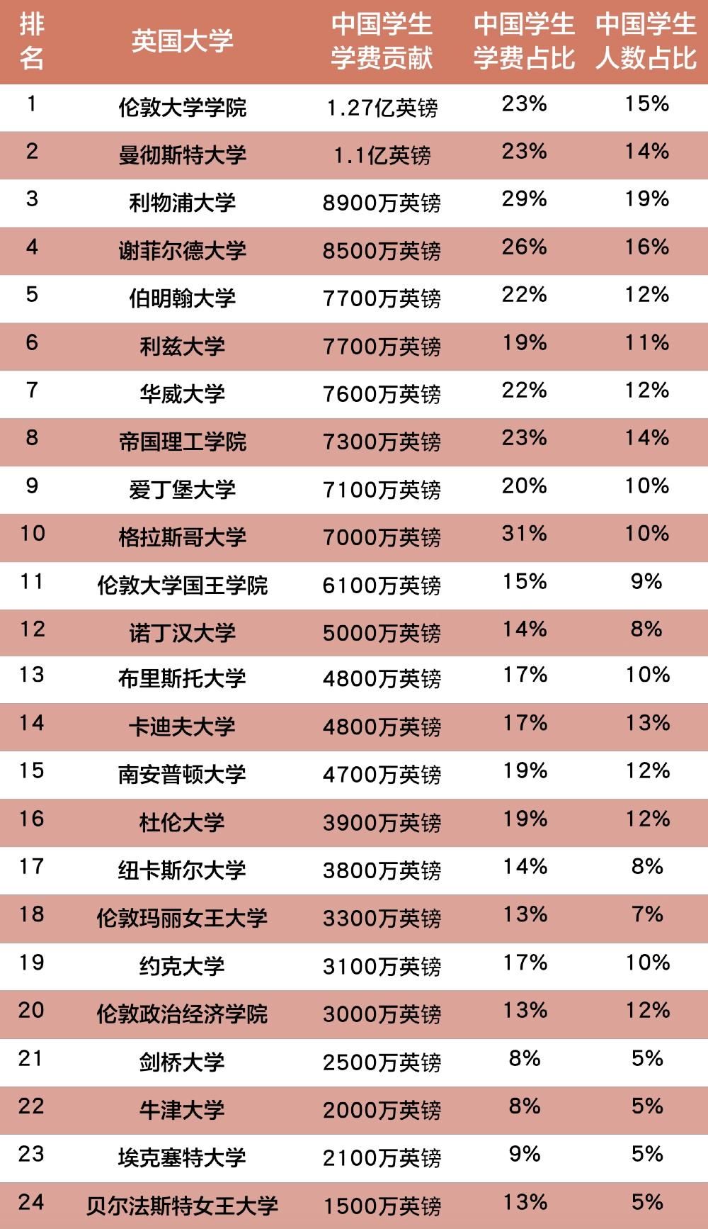  国学生的人数占比|这十所英国大学收中国学生学费最多！榜首达1.27亿英镑