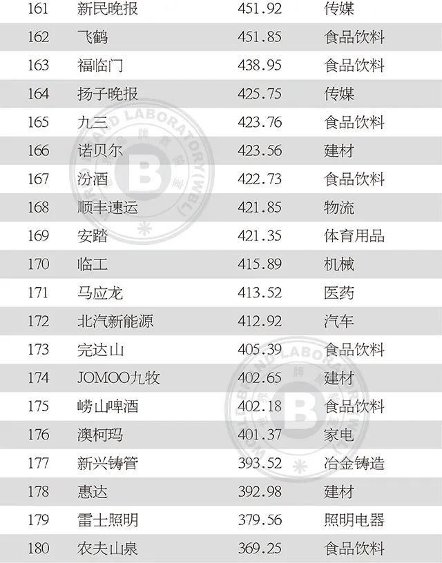 上榜|2020年中国500最具价值品牌发布!吉林省6品牌上榜!