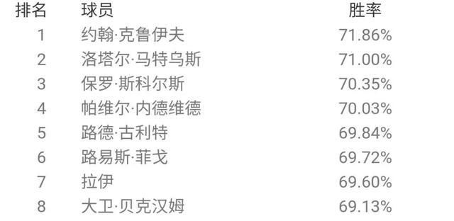  胜率排名|最强后腰？贝肯鲍尔登顶天梯！国服6月胜率概述