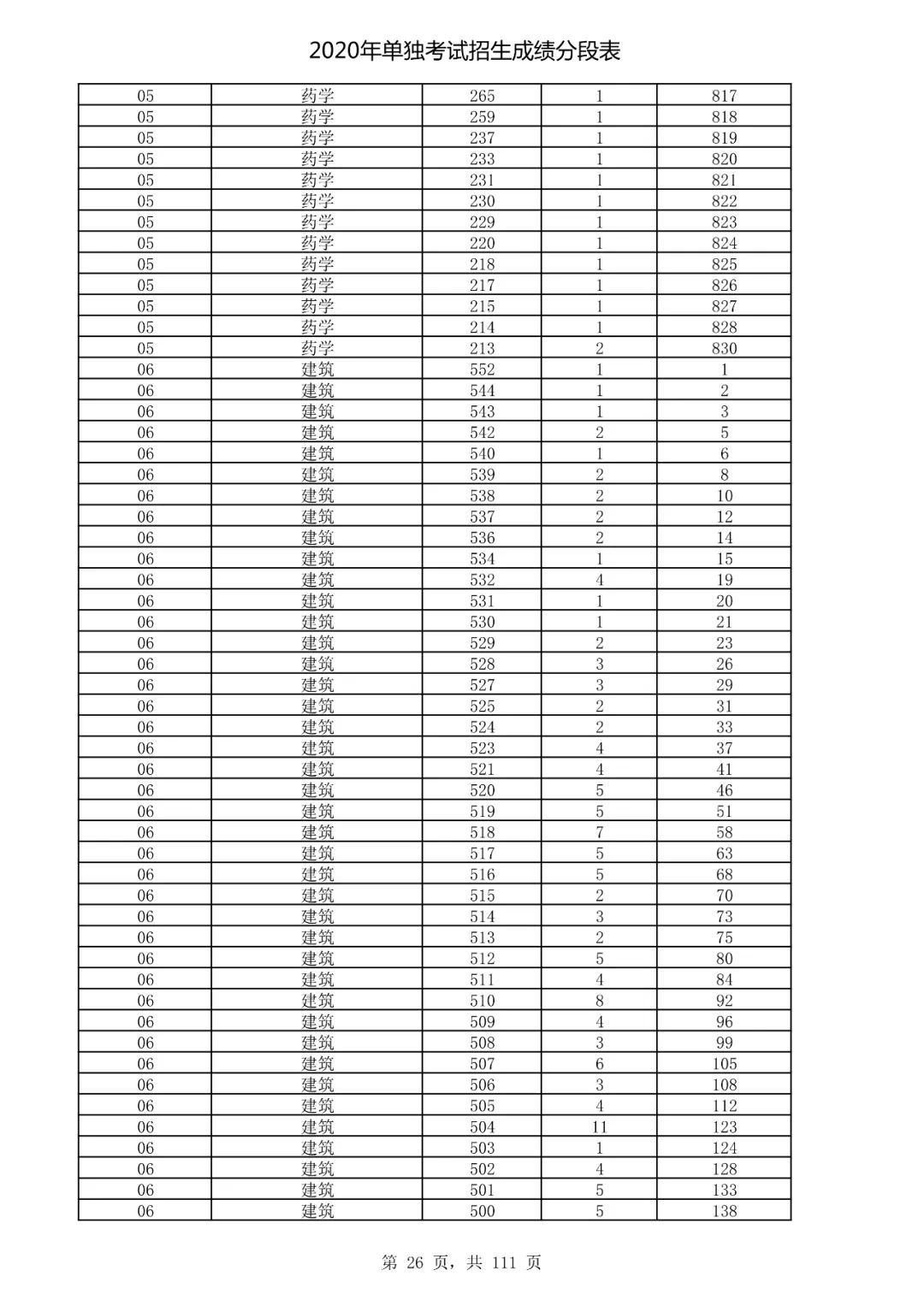  成绩|速看！2020高考艺术类、体育类及单独考试招生综合分（成绩）分段表出炉！