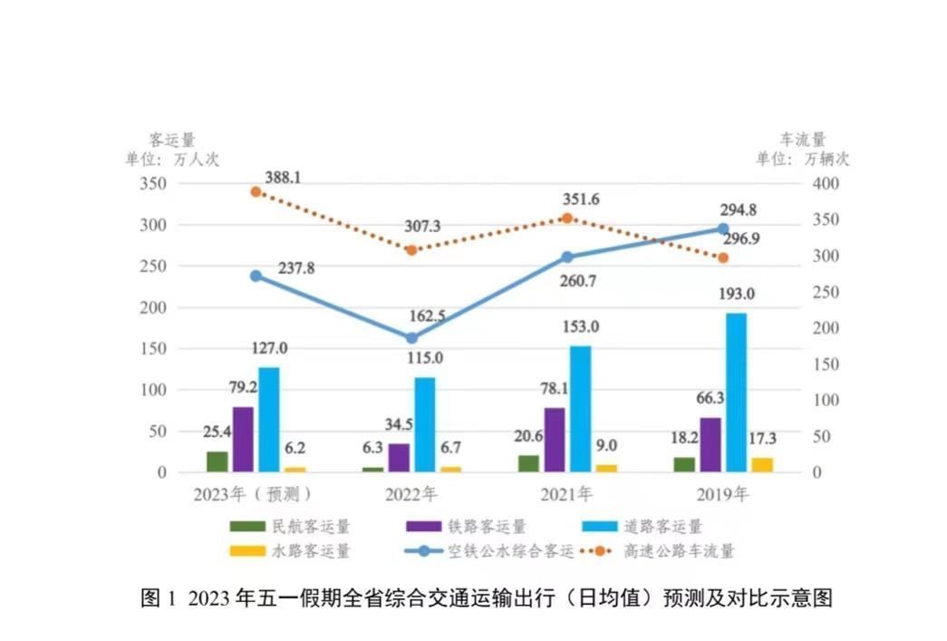 “五一”假期 四川高速总车流量预计将达1940.5万辆次