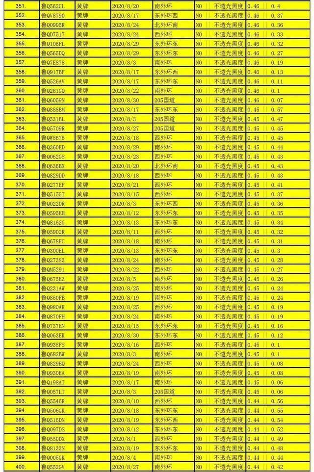 赶紧|名单公布！临沂1000辆机动车被抓拍，有这种情况，赶紧自查