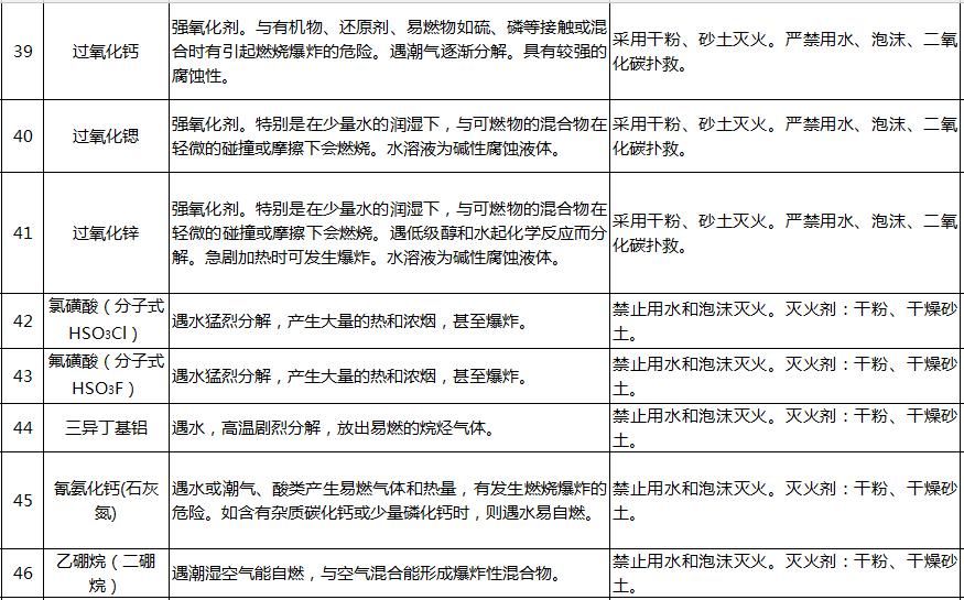 汛期|淀山湖安全课堂丨汛期来了!哪些化学品遇水就反应?起火怎么办?这份清单写全了