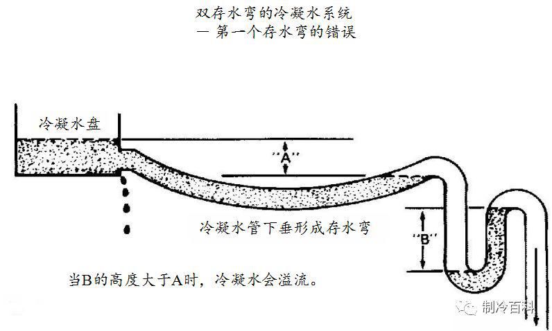  安装|冷凝水管存水管的使用与安装