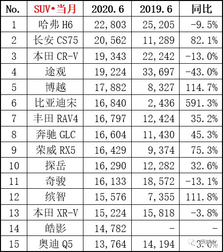 有没有|2020年6月份SUV销量抢先看，快来看看你的爱车有没有上榜