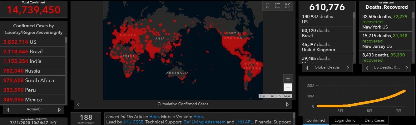 新冠|全球疫情动态「7月21日」：全球确诊病例突破1473万 印度首都近四分之一被检测者呈阳性