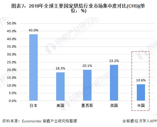 人均消费量|2020年中国烘焙食品行业市场现状及发展趋势分析 将朝早餐化、鲜食化、健康化发展