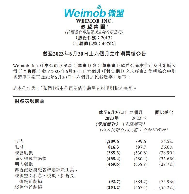 微盟集团：上半年总收入12.1亿元，同比增长34.5%