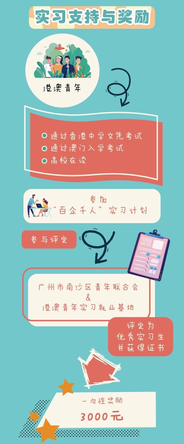 港澳|奖励补贴多多!一图看懂南沙区《港澳青创30条》
