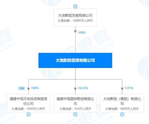 标的|大地影院管理有限公司成被执行人 执行标的超228万