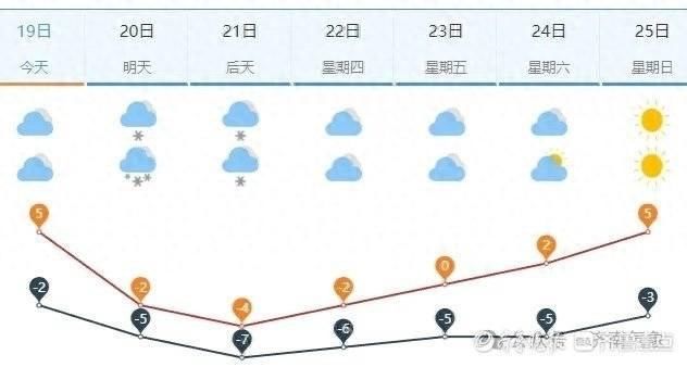 雨雪大风天气来袭！济南继续发布寒潮黄色预警