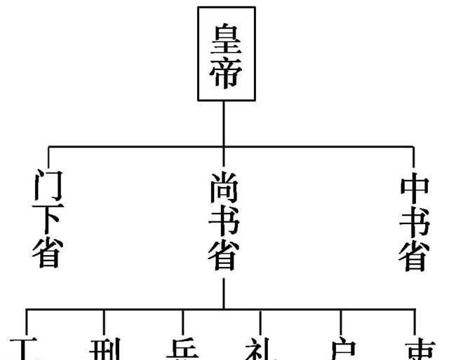  唐朝|唐朝三省六部都在哪里工作