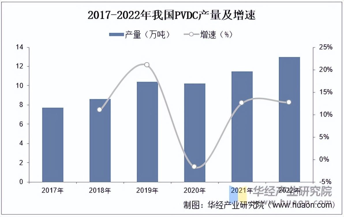 2023年中国PVDC（聚偏二氯乙烯）行业产量、进出口及表观需求量