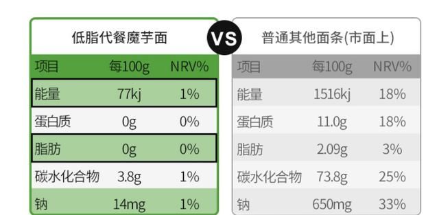 魔芋|说好的零卡魔芋，怎么会越吃越胖呢