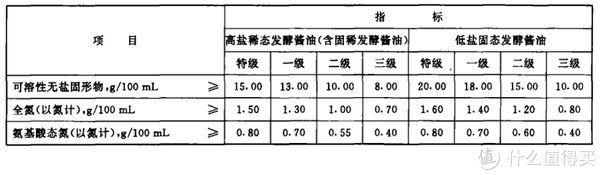  解析|建议收藏！5种14款调料选购指南及单品推荐（附酱油、食醋、料酒、蚝油、番茄酱标准深度解析）