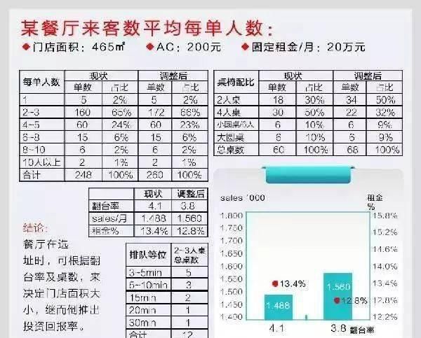  永远|餐厅到底该设多少座位？几个公式搞定，永远不怕有空位