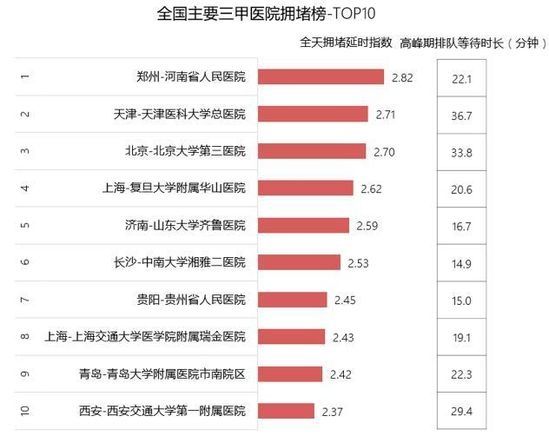  医院|全国十大最堵三甲医院榜单出炉 湘雅二医院排名第6