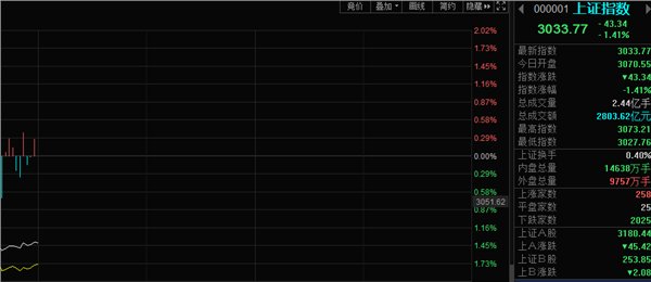 午评：沪指半日跌1.41%，AI应用方向逆势活跃