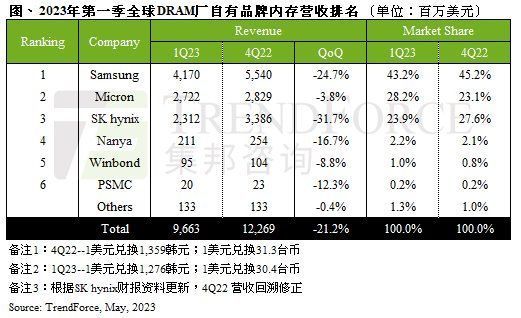 集邦咨询：2023年一季度DRAM产业营收环比下降21.2% 已续跌三个季度