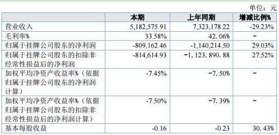  上半年|雨神电竞2020年上半年亏损80.92万同比亏损减少 营业成本下降