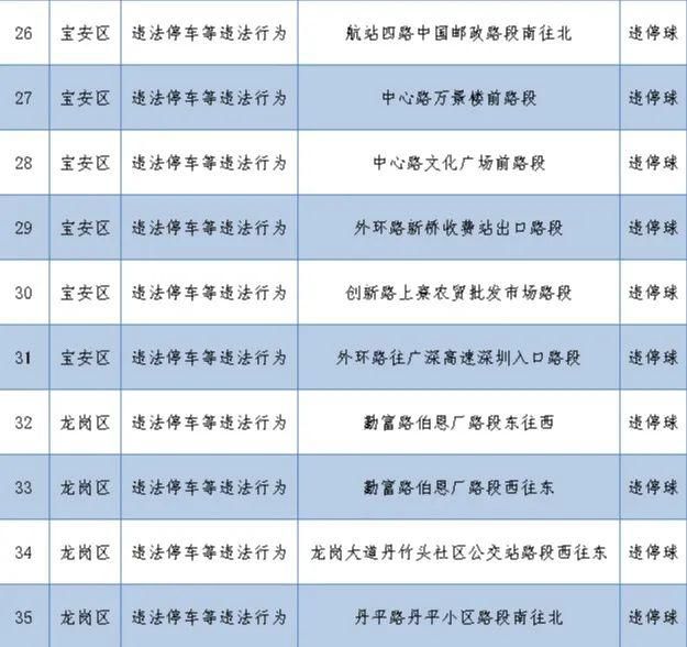 路口|老司机快收藏！深圳262套监控设备在这些路口上岗，专拍交通违法