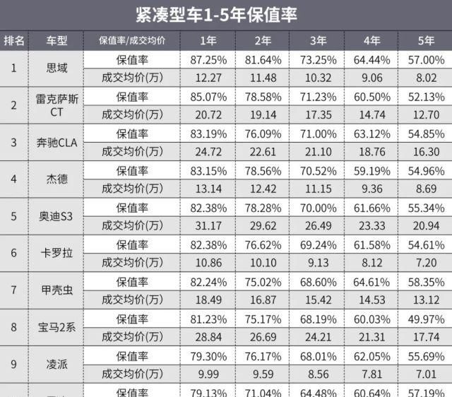  保值率方面|2020年能买到的“保值神车”都在这了！开1年还能赚钱？