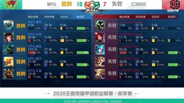  开团1换|K甲快讯：MTG强势击败仁川ESC，莫凡镜绕后切C如鬼魅