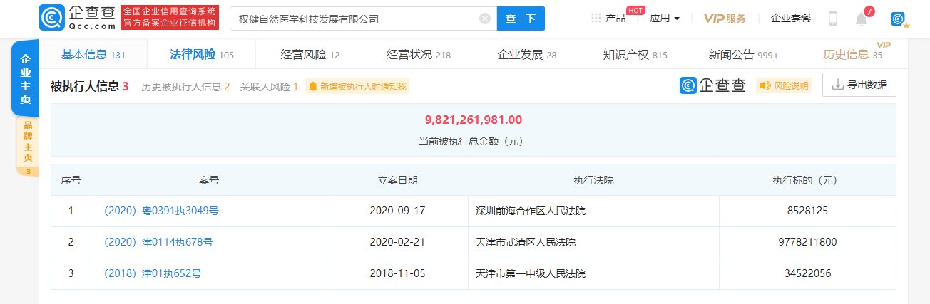 被执行人|权健新增被执行人信息，累计执行标的超98亿