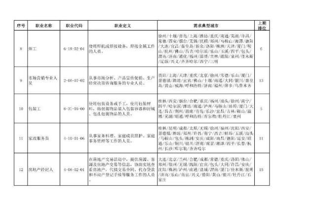 二季度|扩散|二季度100个短缺职业排行来了！最缺人的是这些