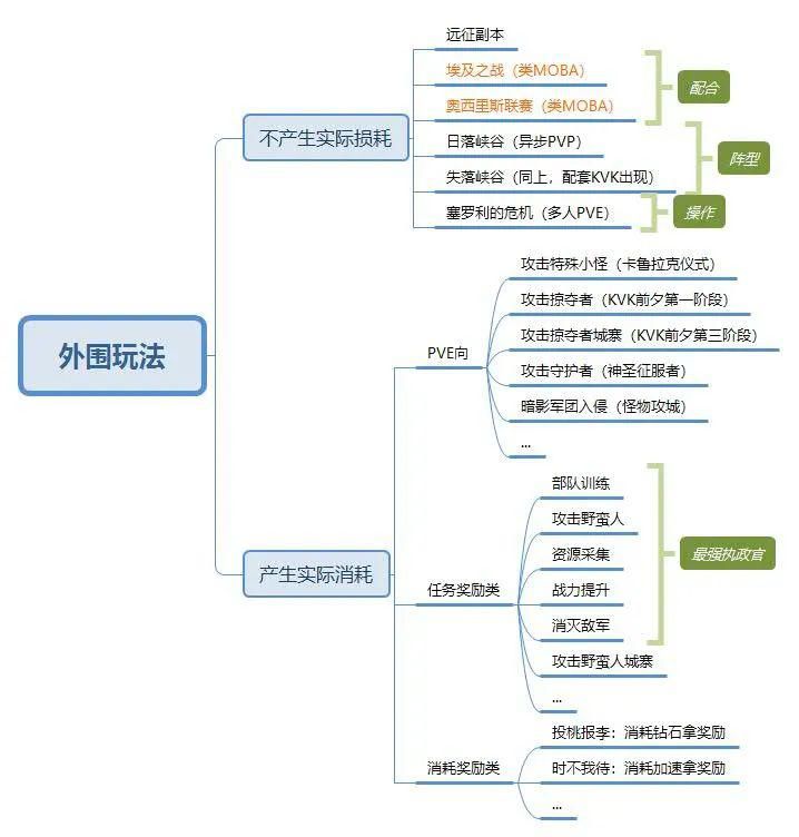  SLG|SLG品类进化：《万国觉醒》产品分析报告