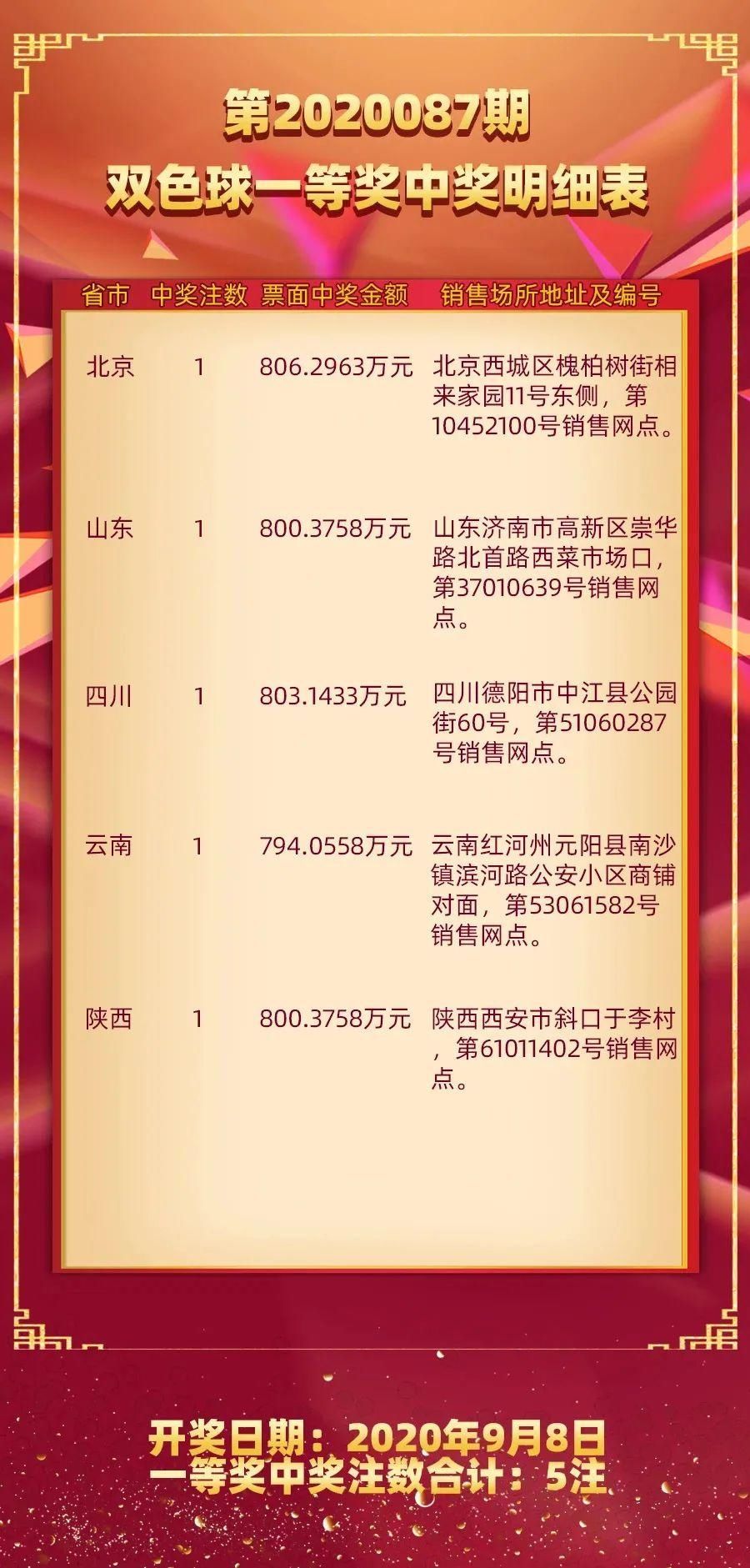 双色球|2020087期双色球一等奖中奖明细