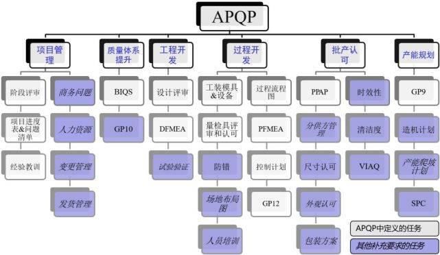  项目|干货 | 通用汽车新项目开发要求详解