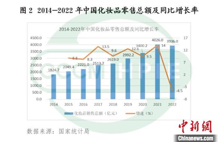 2022年中国出口至RCEP成员国化妆品总额升至15.1亿美元