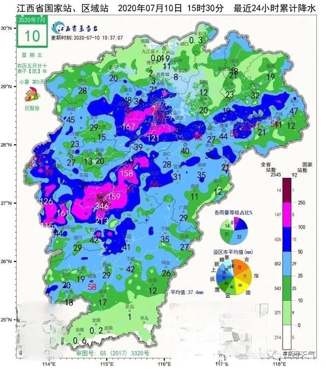  防汛|江西发布防汛抗洪最新通报！暴雨终于要停了？今起江西天气有变