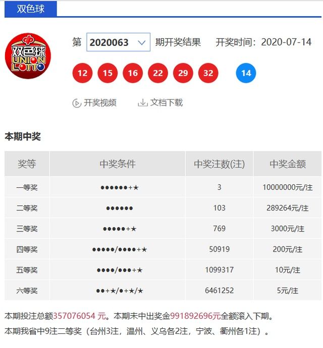 双色球|双色球20063期:头奖3注1000万,浙江彩民获9注二等奖