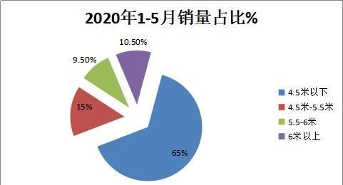  要包括纯电|纯电物流车近9成，N1类车占比最高，前5月新能源专用车市场详析