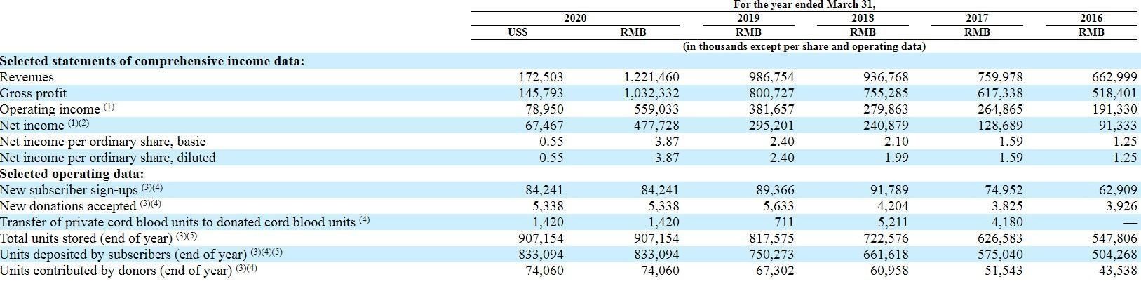  年报|国际脐带血库(CO.US)2019财年年报：营收同比增长23.8%，高管持股占比小于1%