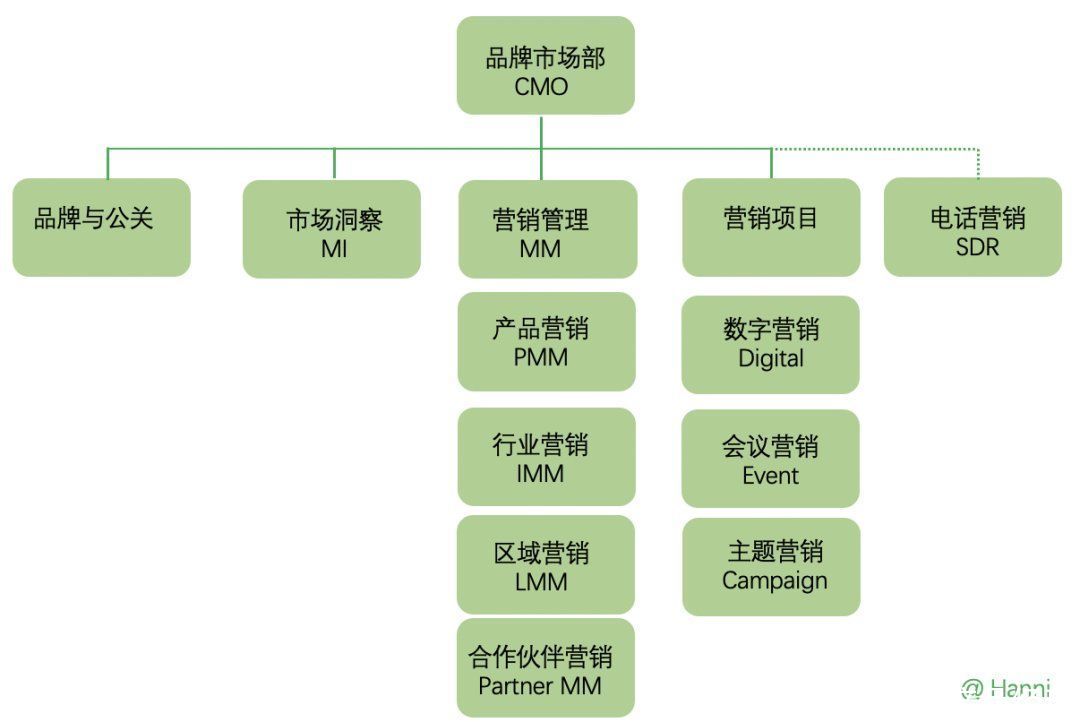 B2B企业市场部的三种组织架构