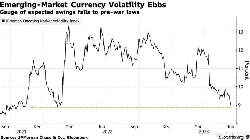 全球紧缩周期将见顶 新兴市场货币波动跌至俄乌冲突前低点